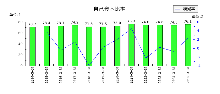 日本プリメックスの自己資本比率の推移