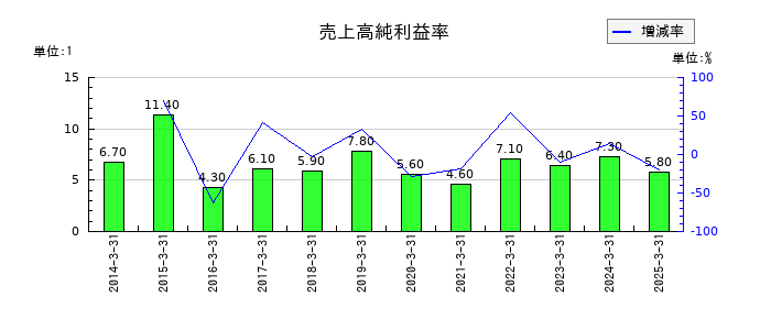 日本プリメックスの売上高純利益率の推移
