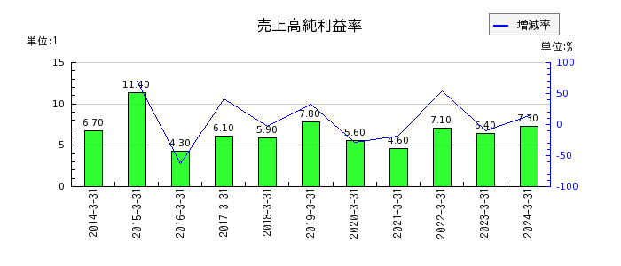 日本プリメックスの売上高純利益率の推移