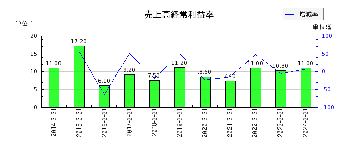 日本プリメックスの売上高経常利益率の推移