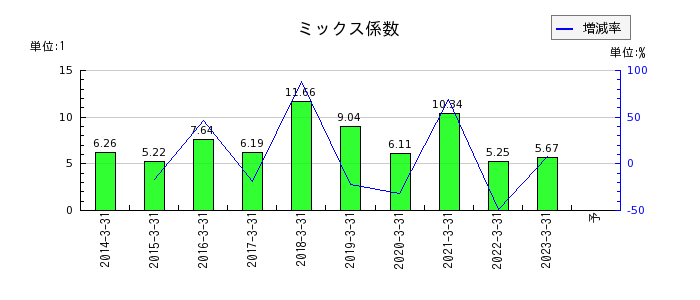 日本プリメックスのミックス係数の推移