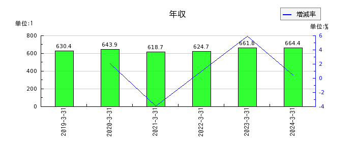 日本プリメックスの年収の推移