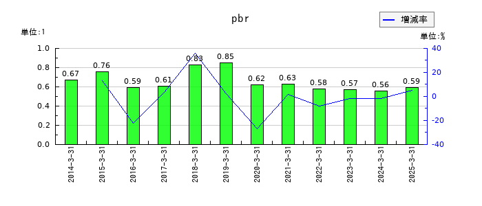 日本プリメックスのpbrの推移