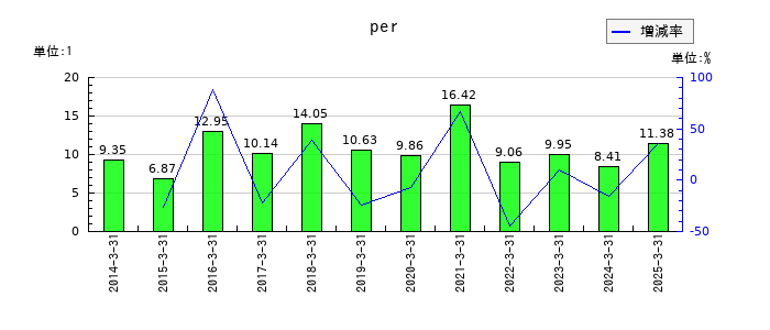日本プリメックスのperの推移