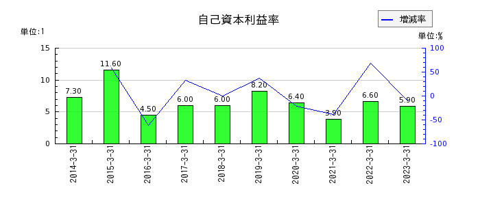日本プリメックスの自己資本利益率の推移