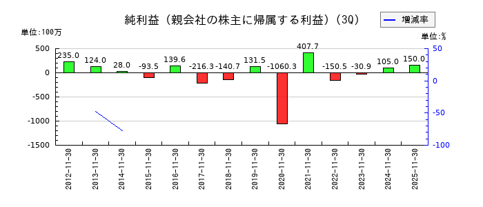 ワイズテーブルコーポレーションの第3四半期の純利益推移