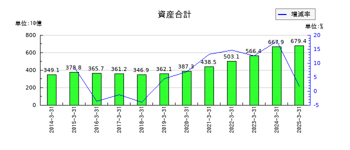 キッコーマンの資産合計の推移