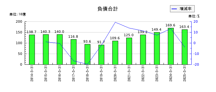 キッコーマンの負債合計の推移