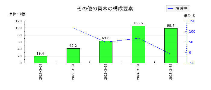 キッコーマンのその他の資本の構成要素の推移