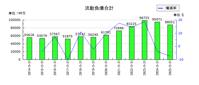 キッコーマンの流動負債合計の推移