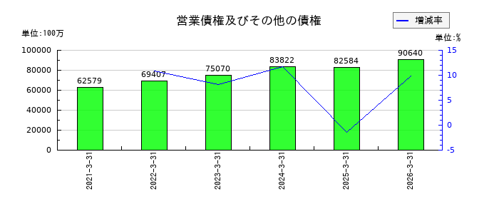 キッコーマンの営業債権及びその他の債権の推移
