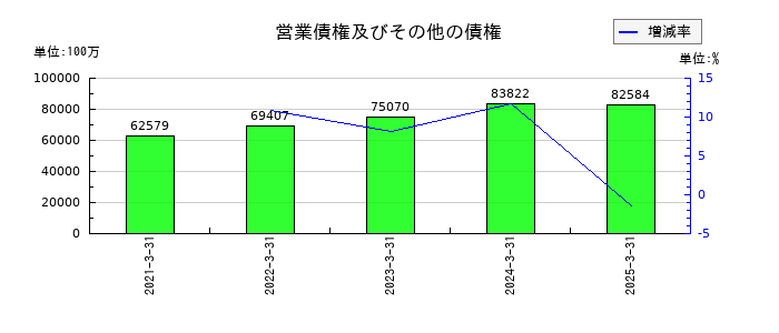 キッコーマンの営業債権及びその他の債権の推移