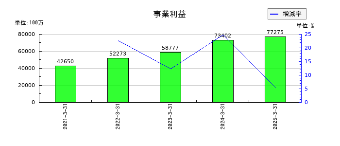 キッコーマンの事業利益の推移