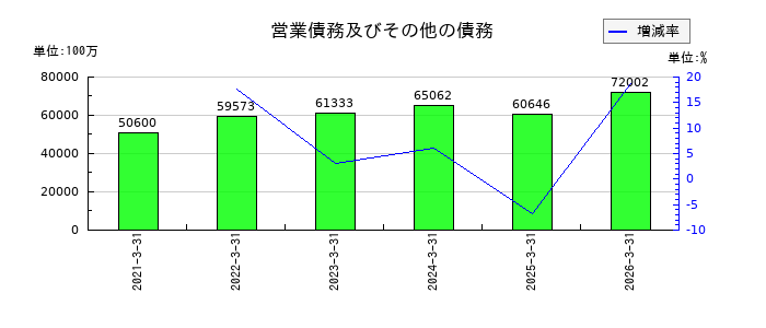 キッコーマンの営業債務及びその他の債務の推移