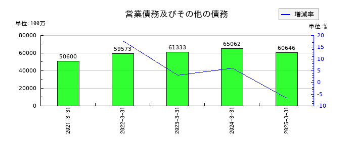 キッコーマンの営業債務及びその他の債務の推移