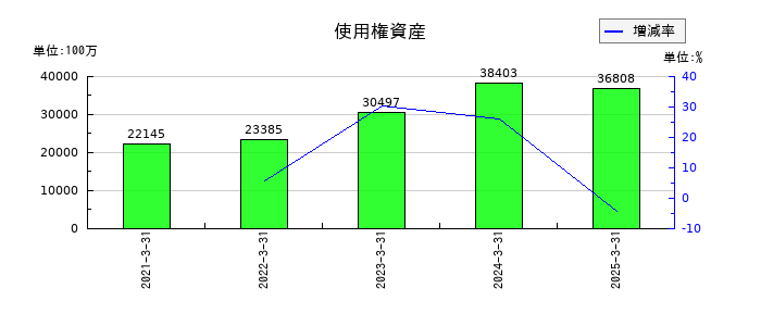 キッコーマンの使用権資産の推移