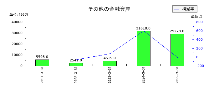 キッコーマンのその他の金融資産の推移