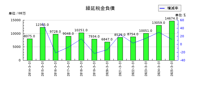 キッコーマンの繰延税金負債の推移