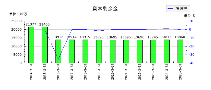 キッコーマンの資本剰余金の推移