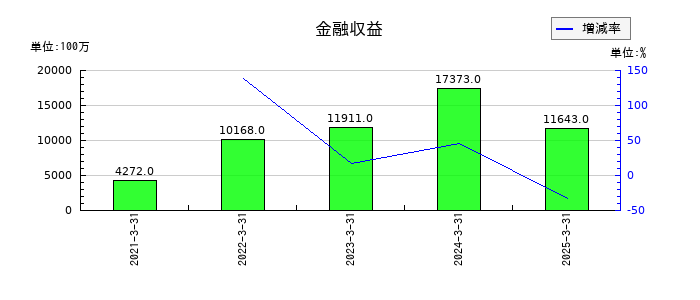 キッコーマンの金融収益の推移