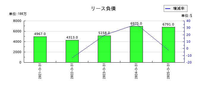 キッコーマンのリース負債の推移