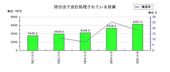キッコーマンの持分法で会計処理されている投資の推移