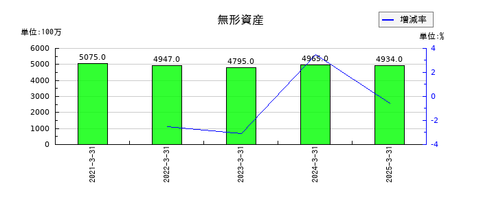 キッコーマンの無形資産の推移