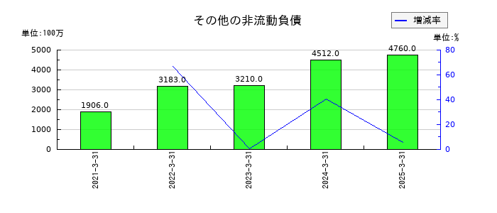 キッコーマンのその他の非流動負債の推移