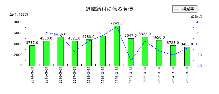 キッコーマンの退職給付に係る負債の推移