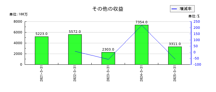 キッコーマンのその他の収益の推移