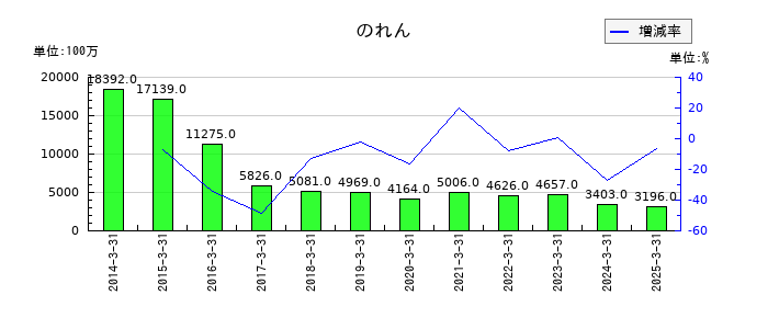キッコーマンののれんの推移