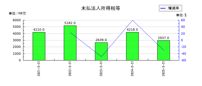キッコーマンの未払法人所得税等の推移