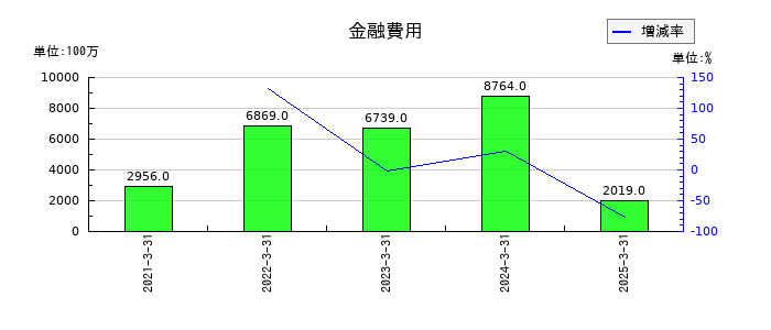 キッコーマンの金融費用の推移