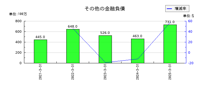 キッコーマンのその他の金融負債の推移