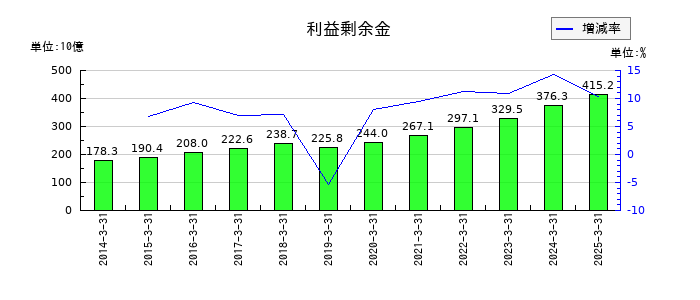 キッコーマンの利益剰余金の推移