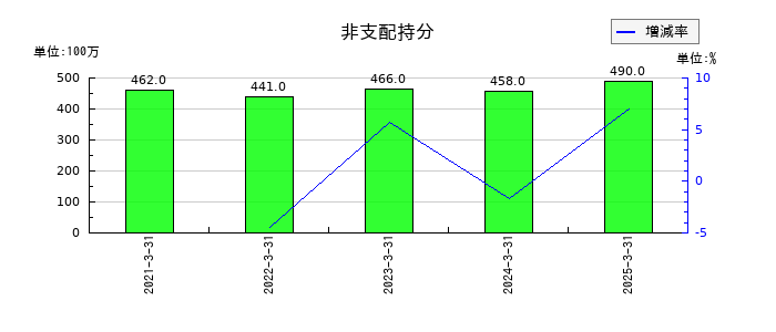 キッコーマンの非支配持分の推移