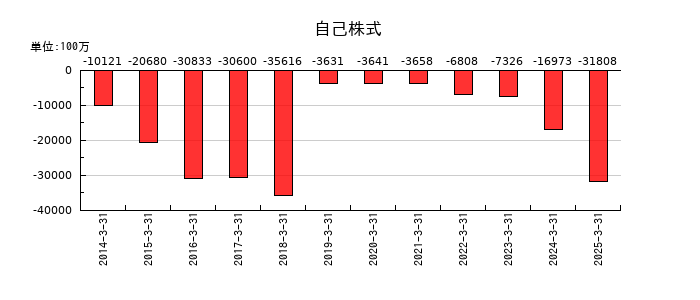 キッコーマンの自己株式の推移