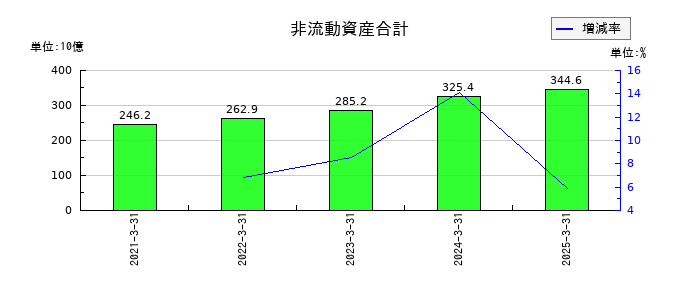キッコーマンの非流動資産合計の推移