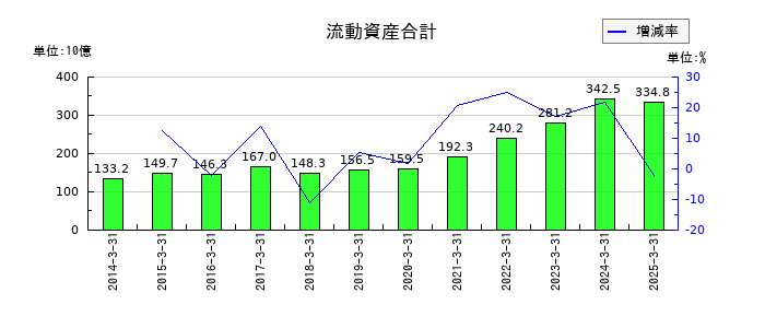 キッコーマンの流動資産合計の推移