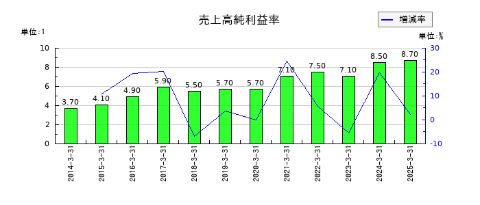 キッコーマンの売上高純利益率の推移