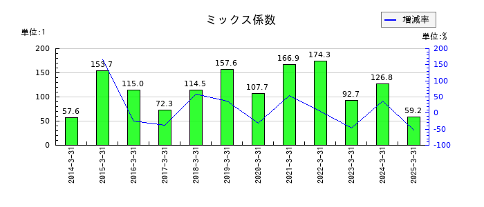 キッコーマンのミックス係数の推移