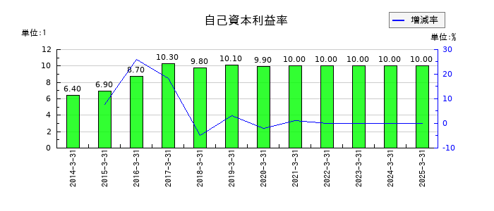 キッコーマンの自己資本利益率の推移