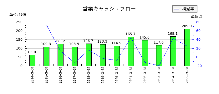 味の素の営業キャッシュフロー推移