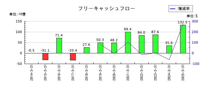 味の素のフリーキャッシュフロー推移