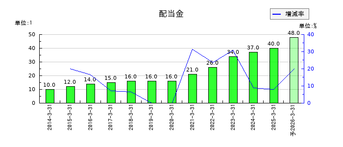 味の素の年間配当金推移