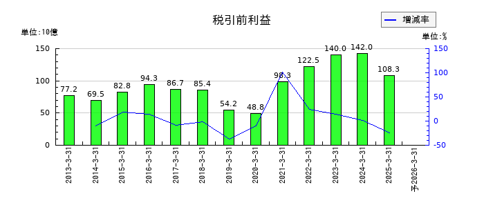味の素の通期の経常利益推移
