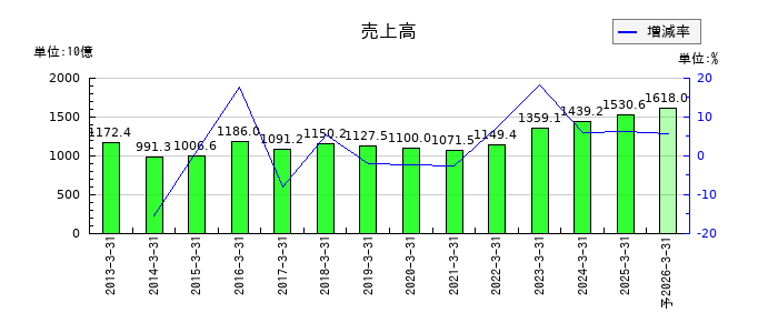 味の素の通期の売上高推移