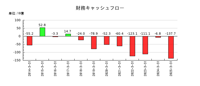 味の素の財務キャッシュフロー推移