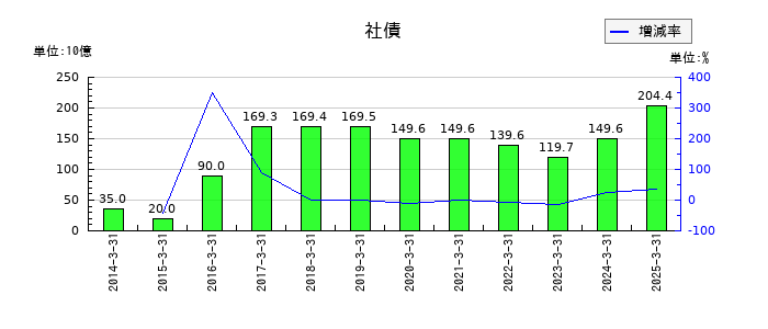 味の素の社債の推移