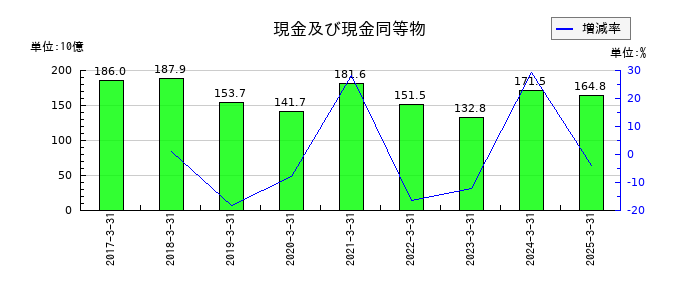 味の素の現金及び現金同等物の推移